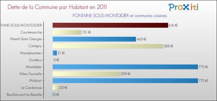Dette par habitant de la commune en 2011 pour FONTAINE-SOUS-MONTDIDIER et les communes proches Comparaison de la dette par habitant de la commune en 2011 pour FONTAINE-SOUS-MONTDIDIER et les communes voisines