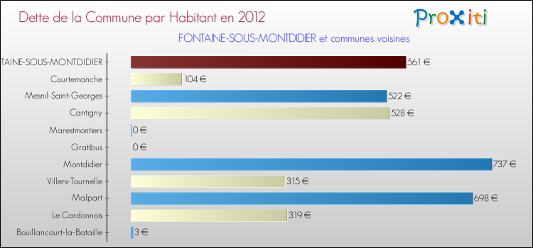 Dette par habitant de la commune en 2012 pour FONTAINE-SOUS-MONTDIDIER et les communes proches Comparaison de la dette par habitant de la commune en 2012 pour FONTAINE-SOUS-MONTDIDIER et les communes voisines