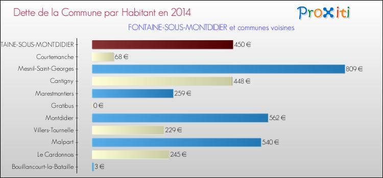 Dette par habitant de la commune en 2014 pour FONTAINE-SOUS-MONTDIDIER et les communes proches Comparaison de la dette par habitant de la commune en 2014 pour FONTAINE-SOUS-MONTDIDIER et les communes voisines