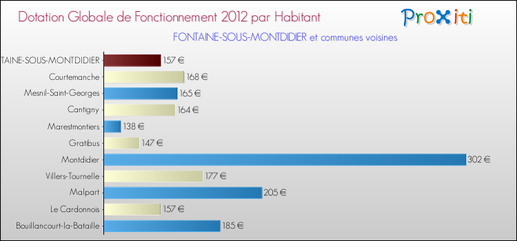 Montant des dotations globales de fonctionnement DGF par Habitant pour FONTAINE-SOUS-MONTDIDIER et les communes proches Comparaison des des dotations globales de fonctionnement DGF par habitant pour FONTAINE-SOUS-MONTDIDIER et les communes voisines