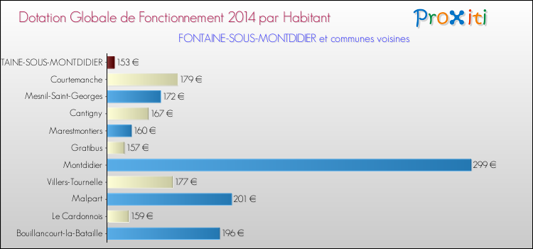 Montant des dotations globales de fonctionnement DGF par Habitant pour FONTAINE-SOUS-MONTDIDIER et les communes proches en 2014. Comparaison des des dotations globales de fonctionnement DGF par habitant pour FONTAINE-SOUS-MONTDIDIER et les communes voisines en 2014.