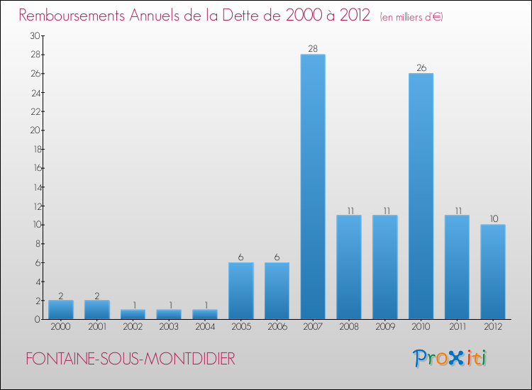 Evolution de l'annuité de la dette pour la commune de FONTAINE-SOUS-MONTDIDIER de 2000 à 2012 Annuités de la dette pour FONTAINE-SOUS-MONTDIDIER de 2000 à 2012