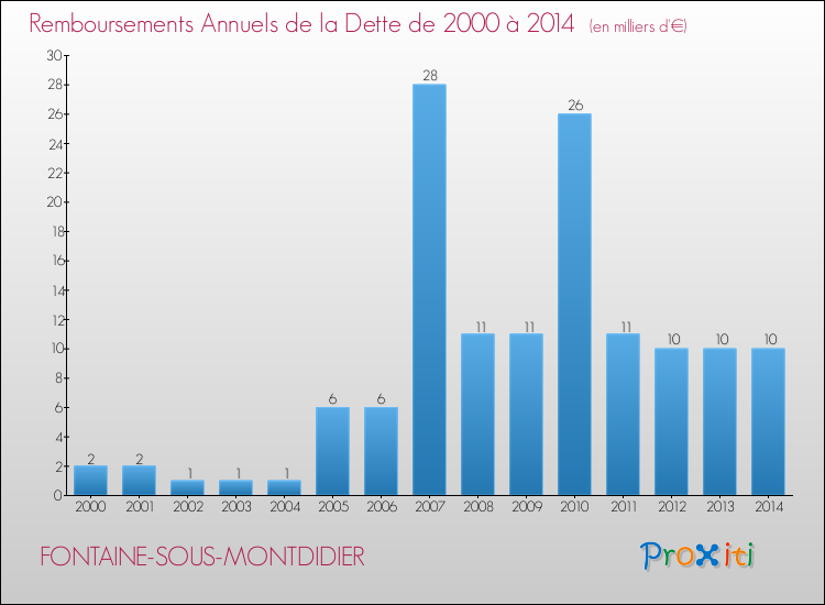 Evolution de l'annuité de la dette pour la commune de FONTAINE-SOUS-MONTDIDIER de 2000 à 2014 Annuités de la dette pour FONTAINE-SOUS-MONTDIDIER de 2000 à 2014