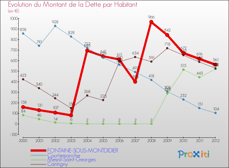 Evolution de la dette par habitant pour la commune de FONTAINE-SOUS-MONTDIDIER et les communes proches de 2000 à 2012 Comparaison de la dette par habitant pour FONTAINE-SOUS-MONTDIDIER et les communes voisines de 2000 à 2012