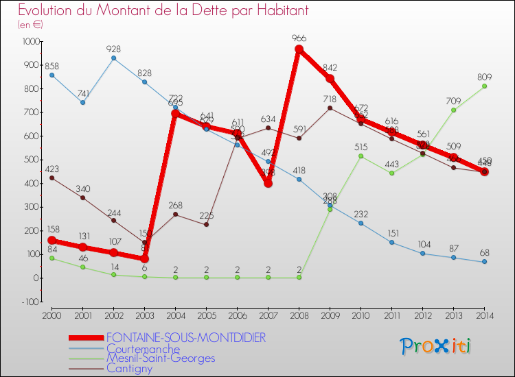 Evolution de la dette par habitant pour la commune de FONTAINE-SOUS-MONTDIDIER et les communes proches de 2000 à 2014 Comparaison de la dette par habitant pour FONTAINE-SOUS-MONTDIDIER et les communes voisines de 2000 à 2014