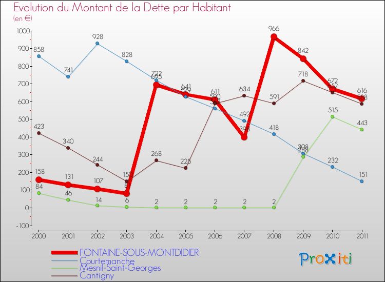 Evolution de la dette par habitant pour la commune de FONTAINE-SOUS-MONTDIDIER et les communes proches Comparaison de la dette par habitant pour FONTAINE-SOUS-MONTDIDIER et les communes voisines
