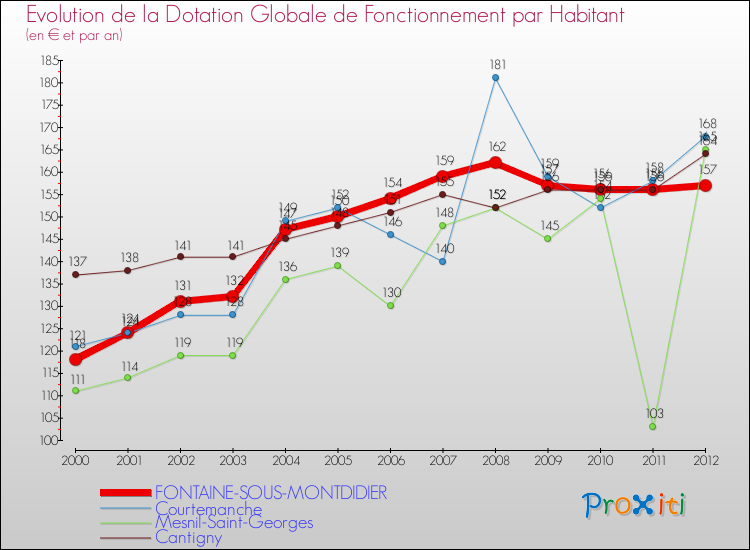 Evolution et montant de la dotation globale de fonctionnement par Habitant pour FONTAINE-SOUS-MONTDIDIER et les communes proches Comparaison des dotations globales de fonctionnement par habitant pour FONTAINE-SOUS-MONTDIDIER et les communes voisines