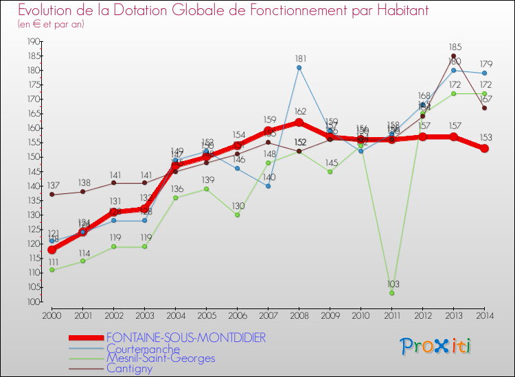 Evolution et montant de la dotation globale de fonctionnement par Habitant pour FONTAINE-SOUS-MONTDIDIER et les communes proches de 2000 à 2014. Comparaison des dotations globales de fonctionnement par habitant pour FONTAINE-SOUS-MONTDIDIER et les communes voisines de 2000 à 2014.