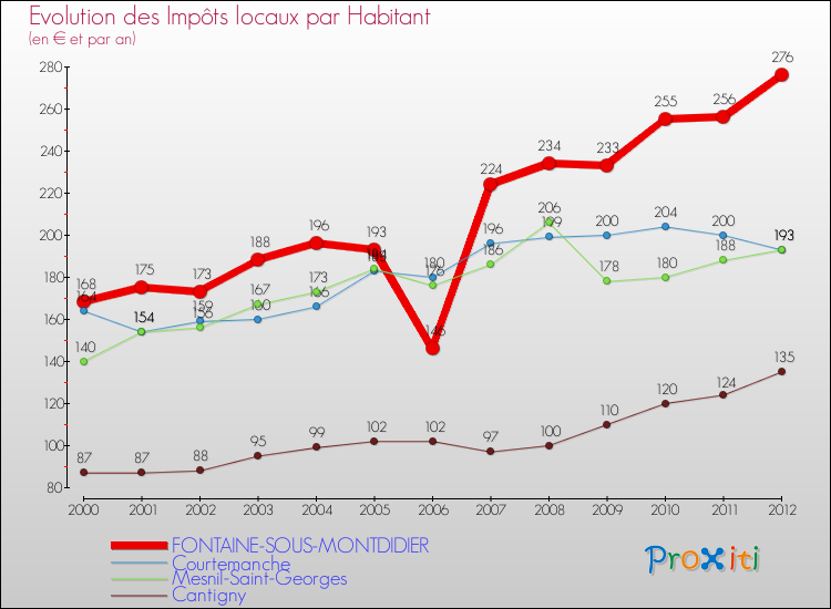 Evolution et montant des impôts locaux par Habitant pour FONTAINE-SOUS-MONTDIDIER et les communes proches Comparaison des impôts locaux par habitant pour FONTAINE-SOUS-MONTDIDIER et les communes voisines