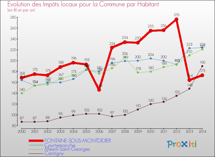 Evolution et montant des impôts locaux par Habitant pour FONTAINE-SOUS-MONTDIDIER et les communes proches de 2000 à 2014 Comparaison des impôts locaux par habitant pour FONTAINE-SOUS-MONTDIDIER et les communes voisines de 2000 à 2014