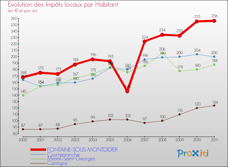 Evolution et montant des impôts locaux par Habitant pour FONTAINE-SOUS-MONTDIDIER et les communes proches Comparaison des impôts locaux par habitant pour FONTAINE-SOUS-MONTDIDIER et les communes voisines