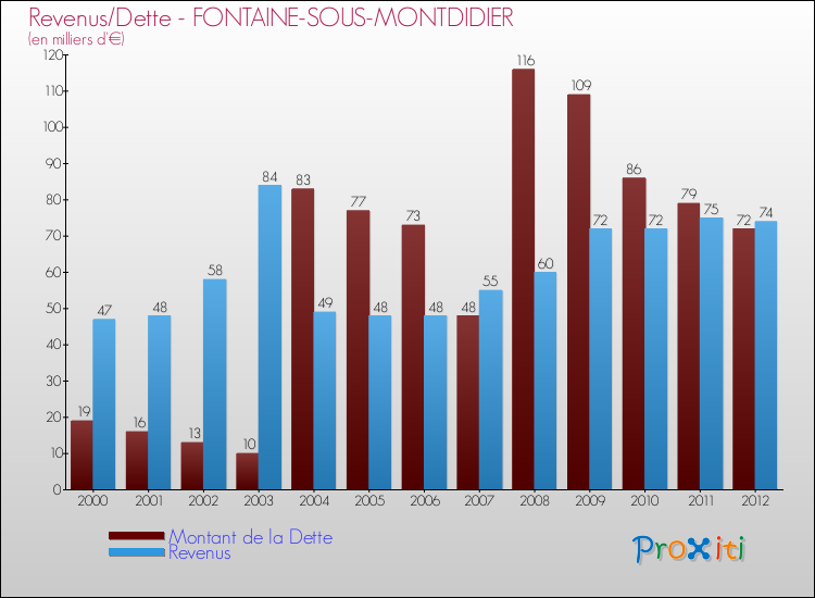 Evolution comparée de la dette et des revenus pour la commune de FONTAINE-SOUS-MONTDIDIER de 2000 à 2012 Comparaison de la dette et des revenus pour FONTAINE-SOUS-MONTDIDIER de 2000 à 2012