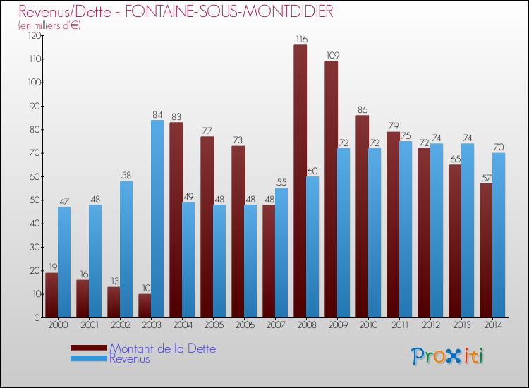 Evolution comparée de la dette et des revenus pour la commune de FONTAINE-SOUS-MONTDIDIER de 2000 à 2014 Comparaison de la dette et des revenus pour FONTAINE-SOUS-MONTDIDIER de 2000 à 2014