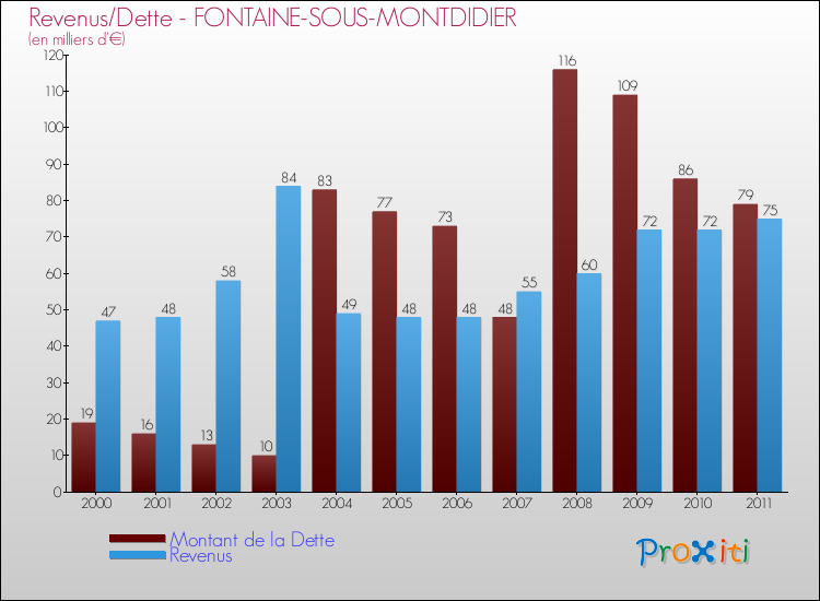 Evolution comparée de la dette et des revenus pour la commune de FONTAINE-SOUS-MONTDIDIER de 2000 à 2011 Comparaison de la dette et des revenus pour FONTAINE-SOUS-MONTDIDIER de 2000 à 2011