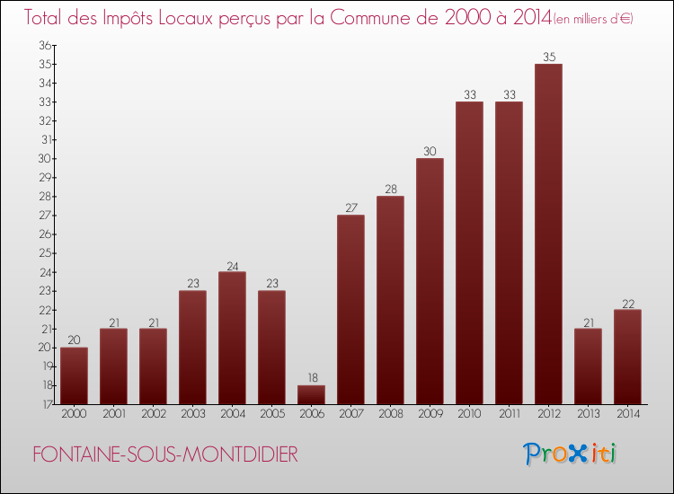 Evolution des Impôts Locaux pour la commune de FONTAINE-SOUS-MONTDIDIER de 2000 à 2014 Evolution des Impôts Locaux pour FONTAINE-SOUS-MONTDIDIER de 2000 à 2014