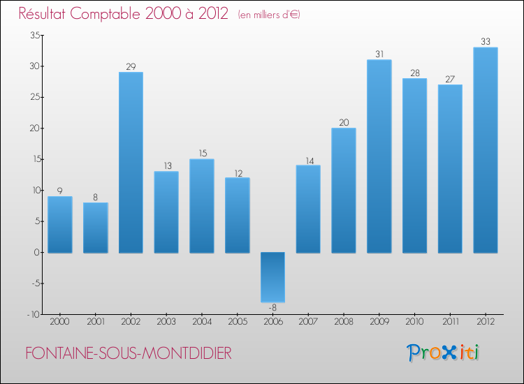 Evolution du résultat comptable pour la commune de FONTAINE-SOUS-MONTDIDIER de 2000 à 2012 Evolution du résultat comptable pour FONTAINE-SOUS-MONTDIDIER de 2000 à 2012