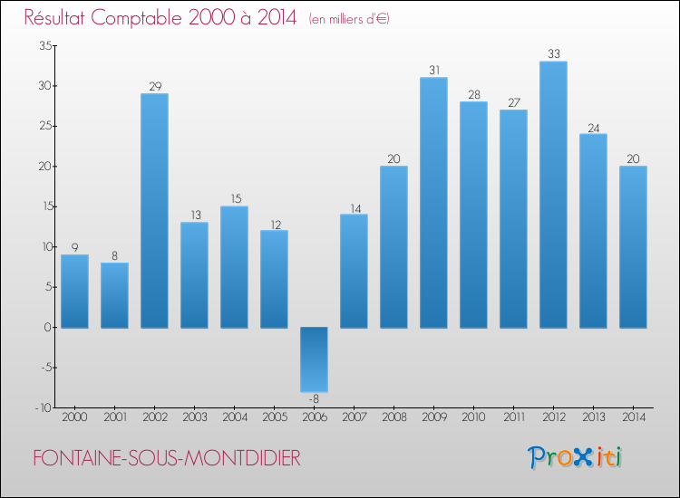 Evolution du résultat comptable pour la commune de FONTAINE-SOUS-MONTDIDIER de 2000 à 2014 Evolution du résultat comptable pour FONTAINE-SOUS-MONTDIDIER de 2000 à 2014