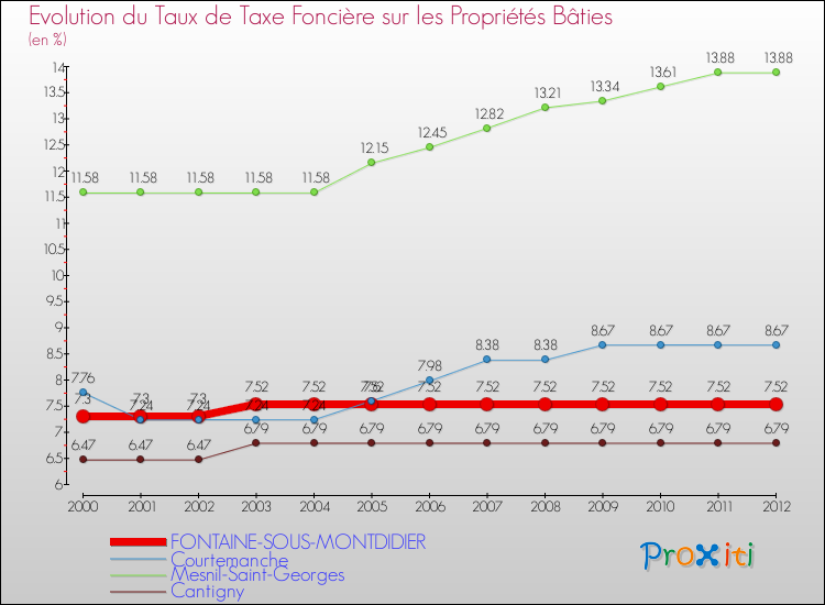 Evolution du taux de la taxe foncière sur le bati pour FONTAINE-SOUS-MONTDIDIER et les communes proches de 2000 à 2012 Comparaison des taux de taxe foncière sur le bati pour FONTAINE-SOUS-MONTDIDIER et les communes voisines de 2000 à 2012