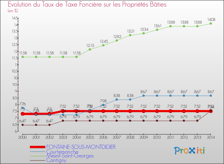 Evolution du taux de la taxe foncière sur le bati pour FONTAINE-SOUS-MONTDIDIER et les communes proches de 2000 à 2014 Comparaison des taux de taxe foncière sur le bati pour FONTAINE-SOUS-MONTDIDIER et les communes voisines de 2000 à 2014