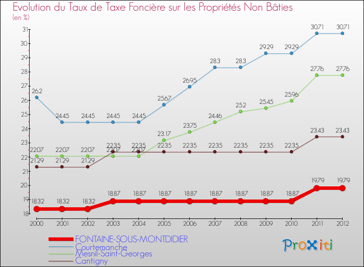 Evolution du taux de la taxe foncière sur les immeubles et terrains non batis pour FONTAINE-SOUS-MONTDIDIER et les communes proches de 2000 à 2012 Comparaison des taux de la taxe foncière sur les immeubles et terrains non batis pour FONTAINE-SOUS-MONTDIDIER et les communes voisines de 2000 à 2012
