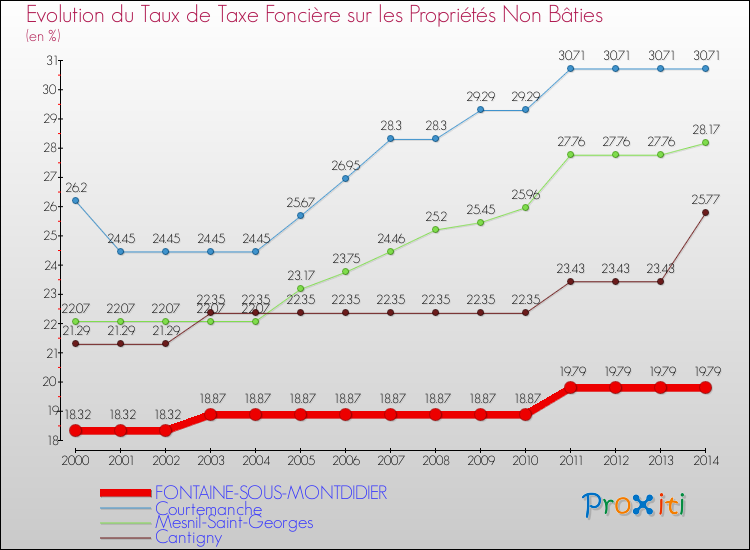 Evolution du taux de la taxe foncière sur les immeubles et terrains non batis pour FONTAINE-SOUS-MONTDIDIER et les communes proches de 2000 à 2014 Comparaison des taux de la taxe foncière sur les immeubles et terrains non batis pour FONTAINE-SOUS-MONTDIDIER et les communes voisines de 2000 à 2014
