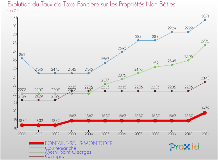 Evolution du taux de la taxe foncière sur les immeubles et terrains non batis pour FONTAINE-SOUS-MONTDIDIER et les communes proches Comparaison des taux de la taxe foncière sur les immeubles et terrains non batis pour FONTAINE-SOUS-MONTDIDIER et les communes voisines
