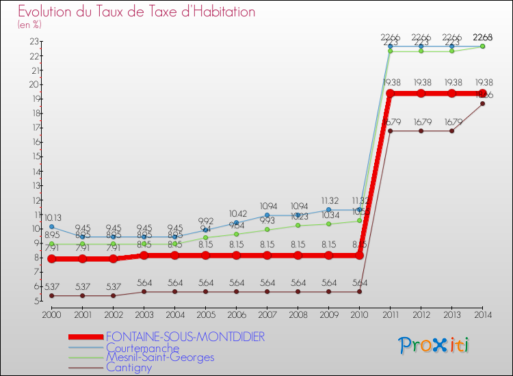 Evolution du taux de la taxe d'habitation pour FONTAINE-SOUS-MONTDIDIER et les communes proches de 2000 à 2014 Comparaison des taux de la taxe d'habitation pour FONTAINE-SOUS-MONTDIDIER et les communes voisines de 2000 à 2014