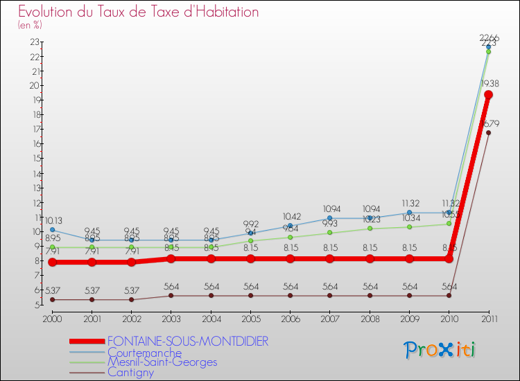 Evolution du taux de la taxe d'habitation pour FONTAINE-SOUS-MONTDIDIER et les communes proches Comparaison des taux de la taxe d'habitation pour FONTAINE-SOUS-MONTDIDIER et les communes voisines
