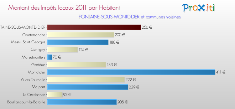 Montant des impôts locaux par Habitant pour FONTAINE-SOUS-MONTDIDIER et les communes proches Comparaison des impôts locaux par habitant pour FONTAINE-SOUS-MONTDIDIER et les communes voisines