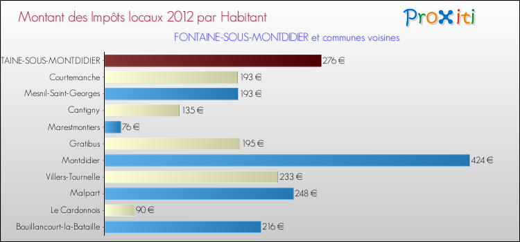 Montant des impôts locaux par Habitant pour FONTAINE-SOUS-MONTDIDIER et les communes proches Comparaison des impôts locaux par habitant pour FONTAINE-SOUS-MONTDIDIER et les communes voisines