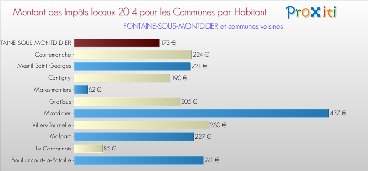 Montant des impôts locaux par Habitant pour FONTAINE-SOUS-MONTDIDIER et les communes proches en 2014 Comparaison des impôts locaux par habitant pour FONTAINE-SOUS-MONTDIDIER et les communes voisines en 2014