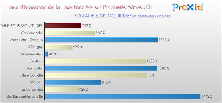 Taux d'imposition de la taxe foncière sur le bati 2011 pour FONTAINE-SOUS-MONTDIDIER et les communes proches Comparaison des taux d'imposition de la taxe foncière sur le bati 2011 pour FONTAINE-SOUS-MONTDIDIER et les communes voisines