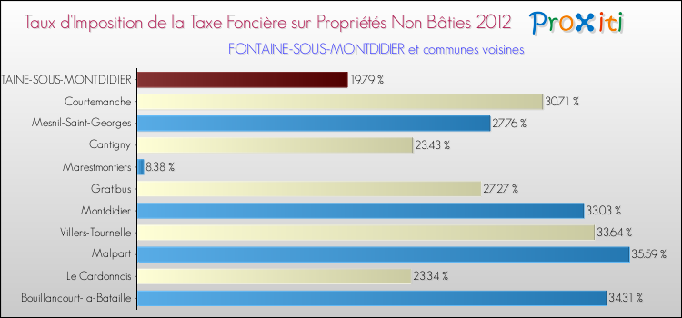 Taux d'imposition de la taxe foncière sur les immeubles et terrains non batis 2012 pour FONTAINE-SOUS-MONTDIDIER et les communes proches Comparaison des taux d'imposition de la taxe foncière sur les immeubles et terrains non batis 2012 pour FONTAINE-SOUS-MONTDIDIER et les communes voisines