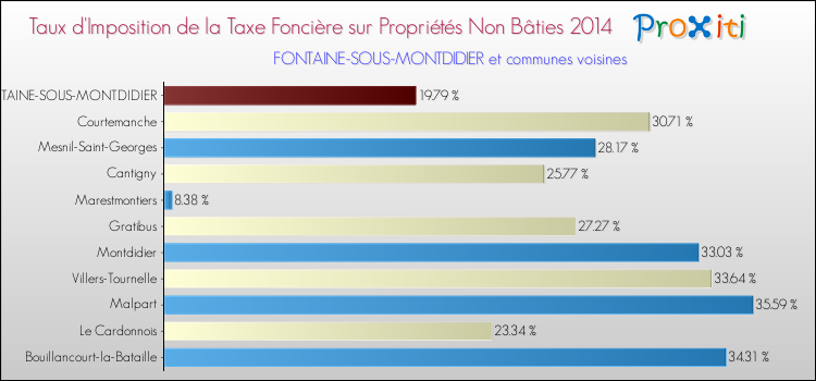 Taux d'imposition de la taxe foncière sur les immeubles et terrains non batis 2014 pour FONTAINE-SOUS-MONTDIDIER et les communes proches Comparaison des taux d'imposition de la taxe foncière sur les immeubles et terrains non batis 2014 pour FONTAINE-SOUS-MONTDIDIER et les communes voisines