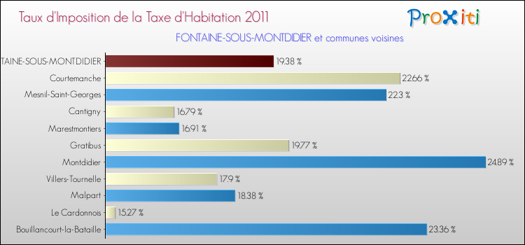 Taux d'imposition de la taxe d'habitation 2011 pour FONTAINE-SOUS-MONTDIDIER et les communes proches Comparaison des taux d'imposition de la taxe d'habitation 2011 pour FONTAINE-SOUS-MONTDIDIER et les communes voisines