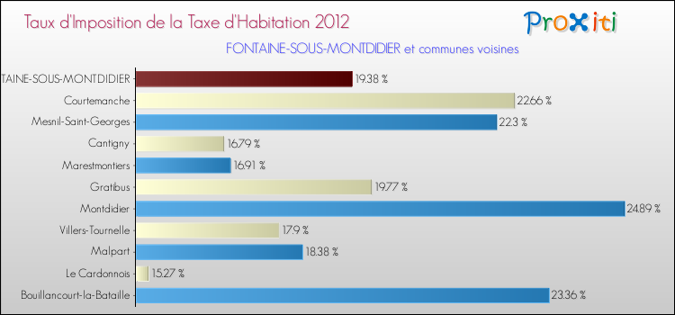 Taux d'imposition de la taxe d'habitation 2012 pour FONTAINE-SOUS-MONTDIDIER et les communes proches Comparaison des taux d'imposition de la taxe d'habitation 2012 pour FONTAINE-SOUS-MONTDIDIER et les communes voisines