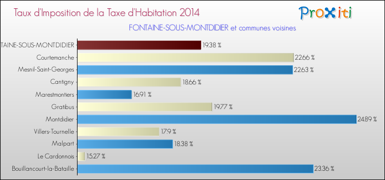 Taux d'imposition de la taxe d'habitation 2014 pour FONTAINE-SOUS-MONTDIDIER et les communes proches Comparaison des taux d'imposition de la taxe d'habitation 2014 pour FONTAINE-SOUS-MONTDIDIER et les communes voisines