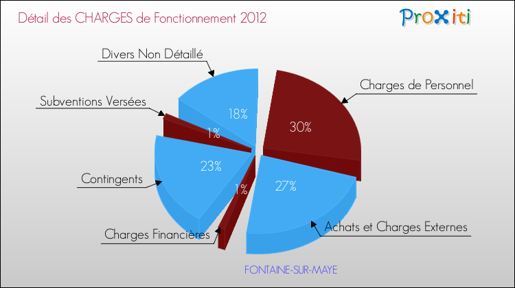 Décomposition des Charges de Fonctionnement 2012 de la commune de FONTAINE-SUR-MAYE Charges de Fonctionnement 2012 pour la commune de FONTAINE-SUR-MAYE