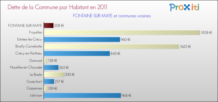 Dette par habitant de la commune en 2011 pour FONTAINE-SUR-MAYE et les communes proches Comparaison de la dette par habitant de la commune en 2011 pour FONTAINE-SUR-MAYE et les communes voisines