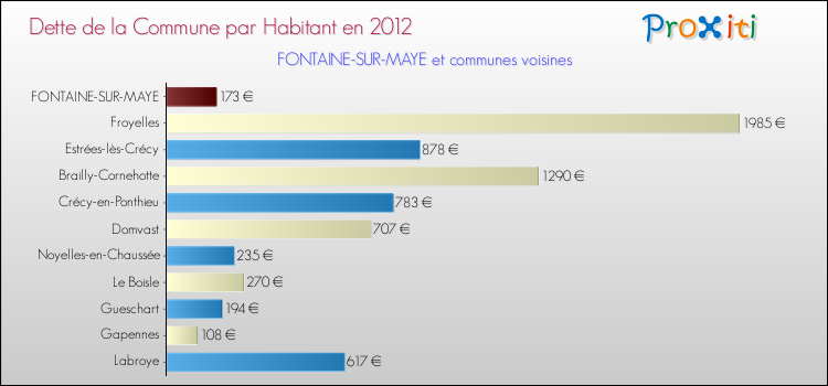 Dette par habitant de la commune en 2012 pour FONTAINE-SUR-MAYE et les communes proches Comparaison de la dette par habitant de la commune en 2012 pour FONTAINE-SUR-MAYE et les communes voisines