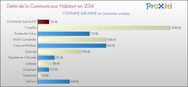 Dette par habitant de la commune en 2014 pour FONTAINE-SUR-MAYE et les communes proches Comparaison de la dette par habitant de la commune en 2014 pour FONTAINE-SUR-MAYE et les communes voisines