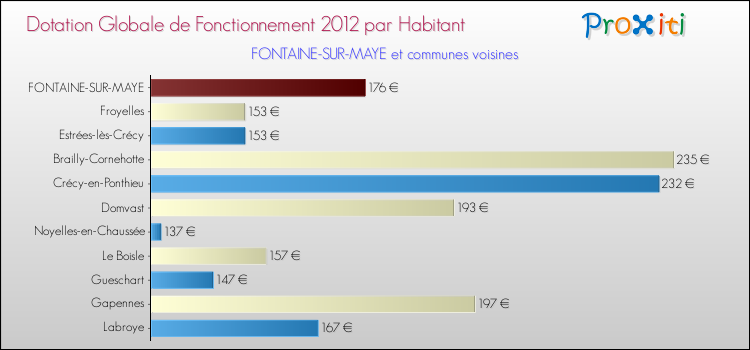 Montant des dotations globales de fonctionnement DGF par Habitant pour FONTAINE-SUR-MAYE et les communes proches Comparaison des des dotations globales de fonctionnement DGF par habitant pour FONTAINE-SUR-MAYE et les communes voisines