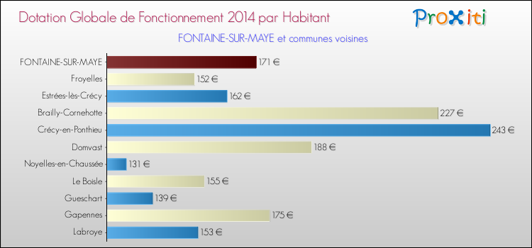 Montant des dotations globales de fonctionnement DGF par Habitant pour FONTAINE-SUR-MAYE et les communes proches en 2014. Comparaison des des dotations globales de fonctionnement DGF par habitant pour FONTAINE-SUR-MAYE et les communes voisines en 2014.