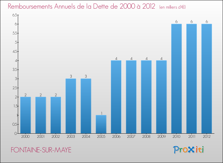 Evolution de l'annuité de la dette pour la commune de FONTAINE-SUR-MAYE de 2000 à 2012 Annuités de la dette pour FONTAINE-SUR-MAYE de 2000 à 2012