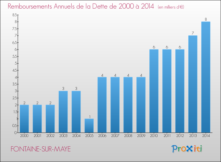 Evolution de l'annuité de la dette pour la commune de FONTAINE-SUR-MAYE de 2000 à 2014 Annuités de la dette pour FONTAINE-SUR-MAYE de 2000 à 2014