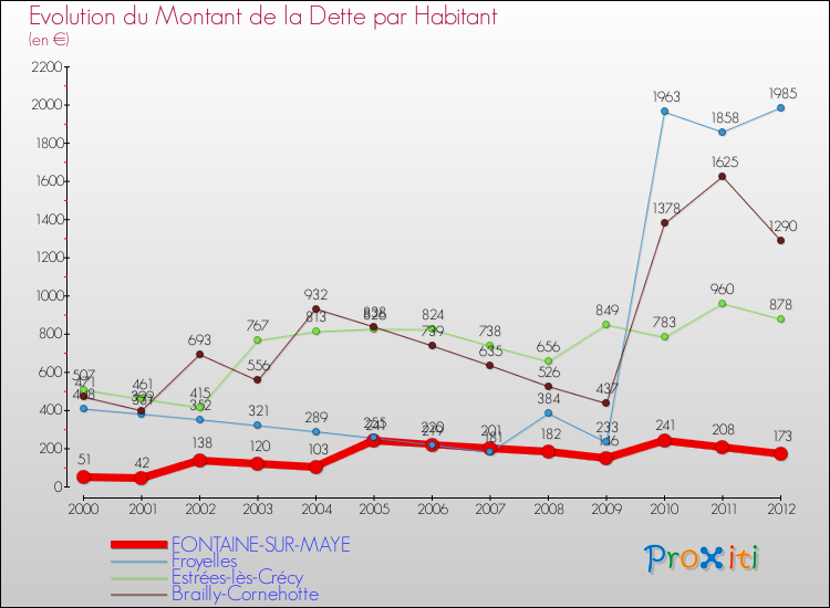Evolution de la dette par habitant pour la commune de FONTAINE-SUR-MAYE et les communes proches de 2000 à 2012 Comparaison de la dette par habitant pour FONTAINE-SUR-MAYE et les communes voisines de 2000 à 2012