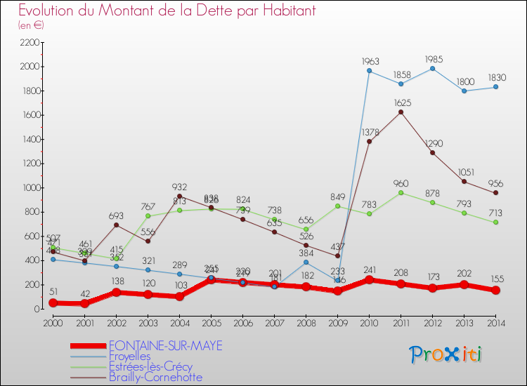 Evolution de la dette par habitant pour la commune de FONTAINE-SUR-MAYE et les communes proches de 2000 à 2014 Comparaison de la dette par habitant pour FONTAINE-SUR-MAYE et les communes voisines de 2000 à 2014