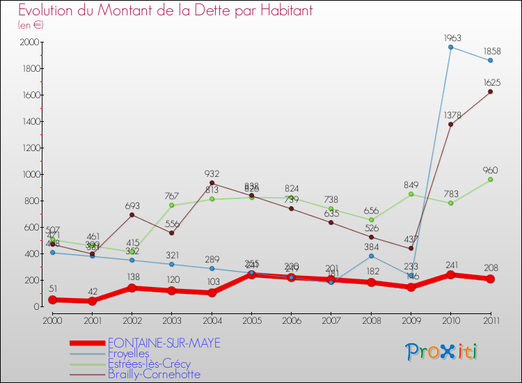 Evolution de la dette par habitant pour la commune de FONTAINE-SUR-MAYE et les communes proches Comparaison de la dette par habitant pour FONTAINE-SUR-MAYE et les communes voisines
