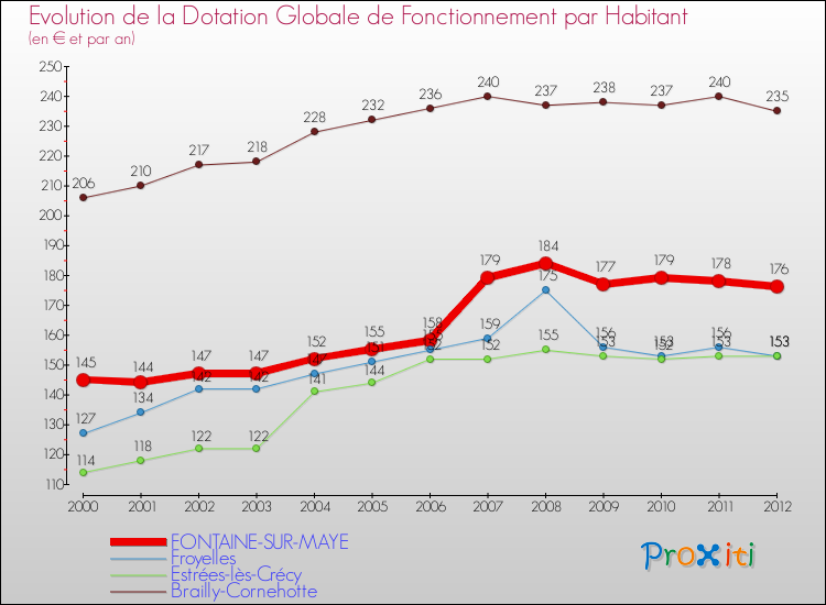 Evolution et montant de la dotation globale de fonctionnement par Habitant pour FONTAINE-SUR-MAYE et les communes proches Comparaison des dotations globales de fonctionnement par habitant pour FONTAINE-SUR-MAYE et les communes voisines
