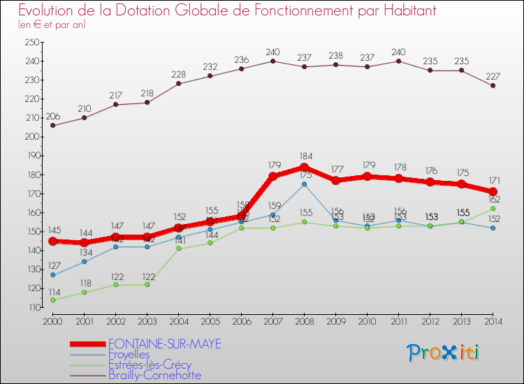 Evolution et montant de la dotation globale de fonctionnement par Habitant pour FONTAINE-SUR-MAYE et les communes proches de 2000 à 2014. Comparaison des dotations globales de fonctionnement par habitant pour FONTAINE-SUR-MAYE et les communes voisines de 2000 à 2014.